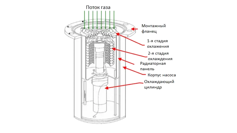 Криогенный насос схема