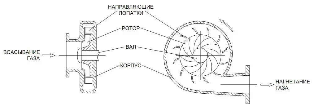 Принцип работы промышленной воздуходувки Принцип действия промышленной воздуходувки