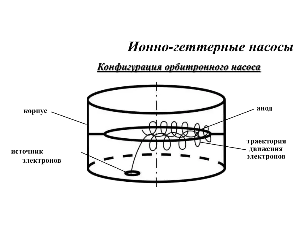 Схема принципа действия геттерно-ионный насоса