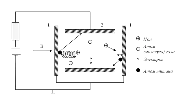 Схема принципа действия магниторазрядного насоса