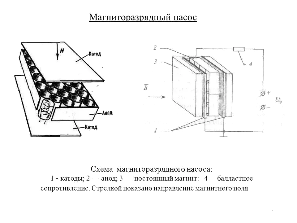 Схема устройства элементов магниторазрядного насоса