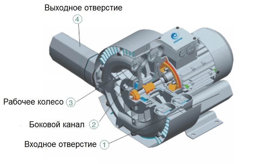 Схема элементов вихревой воздуходувки